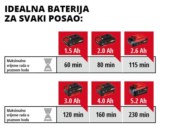 EINHELL aku škare za živicu GE-CH 1846 Li PXC 18V bez baterije - Slika 9