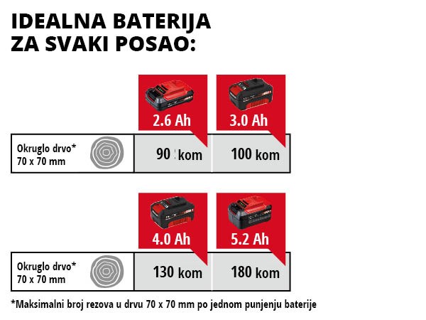 EINHELL aku lančana pila GE-LC 18 Li PXC 18V bez baterije - Slika 16