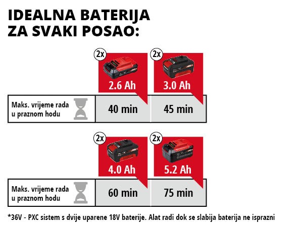 EINHELL aku trimer za travu GE-CT 36/30 E Li PXC 18+18V bez baterije - Slika 9