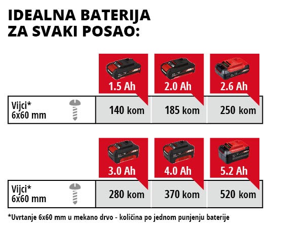 EINHELL aku odvijač TE-CI 18/1 Li PXC 18V bez baterije - Slika 8