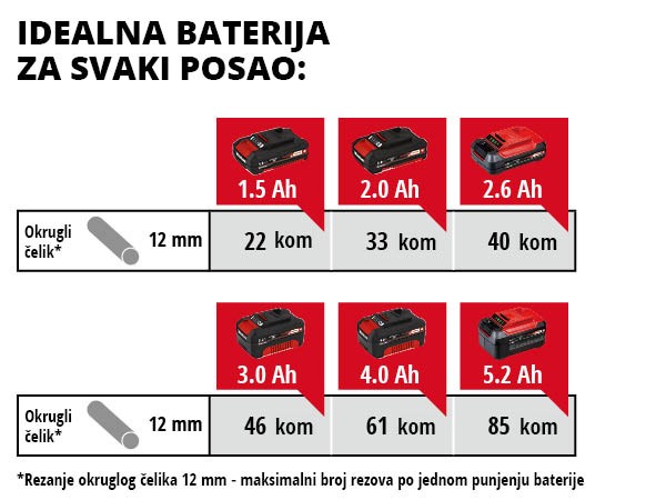 EINHELL PROFESSIONAL aku kutna brusilica AXXIO BL PXC 18V bez baterije - Slika 7