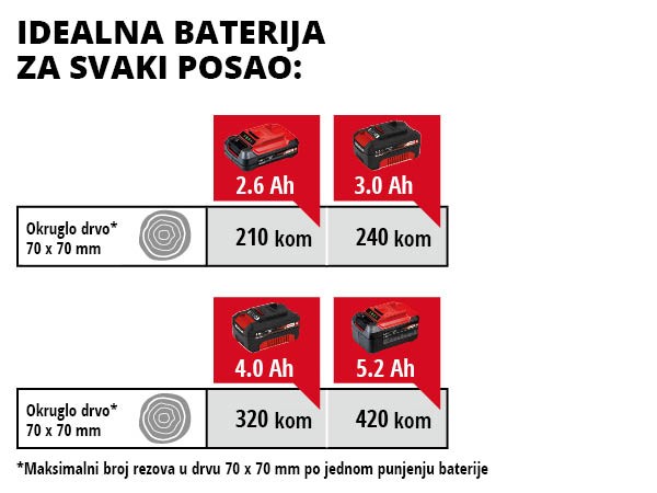 EINHELL aku lančana pila GE-LC 36/35 Li BL PXC 18+18V bez baterije - Slika 7
