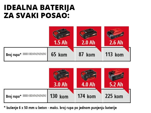 EINHELL PROFESSIONAL aku čekić bušilica HEROCCO BL PXC 18V bez baterije - Slika 9