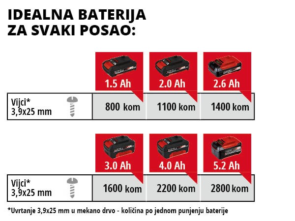 EINHELL aku odvijač za knauf TE-DY 18 Li PXC 18V bez baterije - Slika 5