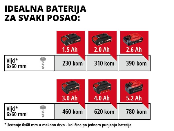 EINHELL aku udarna bušilica TE-CD 18/48 Li PXC 18V bez baterije - Slika 9