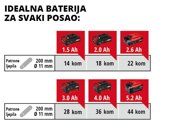 EINHELL aku pištolj za vruće lijepljenje TE-CG 18 Li 11 mm PXC 18V bez baterije - Slika 8