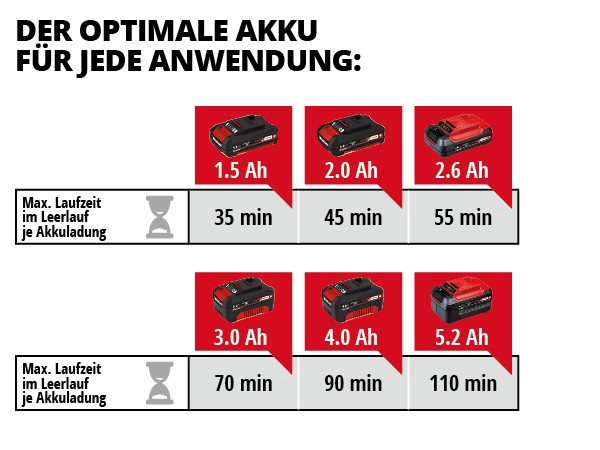 EINHELL aku škare za živicu ARCURRA PXC 18V bez baterije - Slika 6