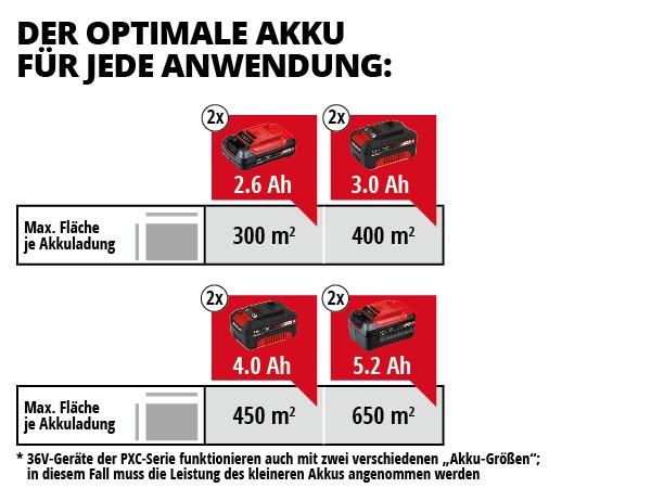 EINHELL aku kosilica za travu GE-CM 36/37 Li PXC 18+18V bez baterije - Slika 8