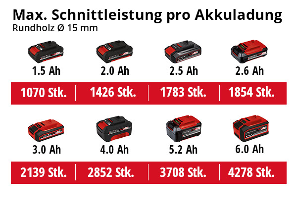 EINHELL aku škare za grane GE-LS 18 Li PXC 18V bez baterije - Slika 8