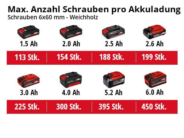 EINHELL aku čekić bušilica TE-HD 18/12 Li PXC 18V bez baterije - Slika 7