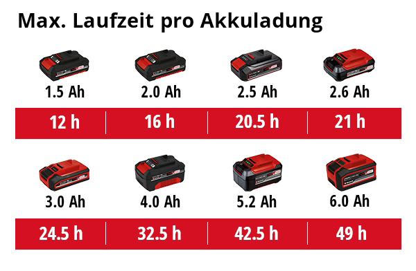 EINHELL aku klamerica TE-CN 18 Li PXC 18V bez baterije - Slika 9