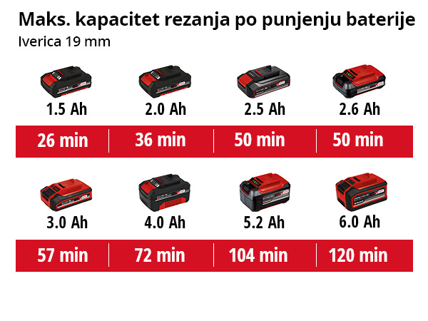 EINHELL aku ručna kružna pila TE-CS 18/89 Li PXC 18V bez baterije - Slika 8