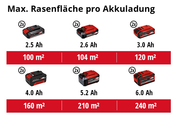 EINHELL aku prozračivač trave GC-SC 18/28 Li BL PXC 18V bez baterije - Slika 6