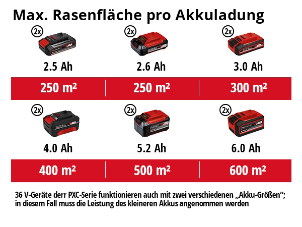 EINHELL aku kosilica za travu GE-CM 36/34-1 Li PXC 18+18V bez baterije - Slika 6