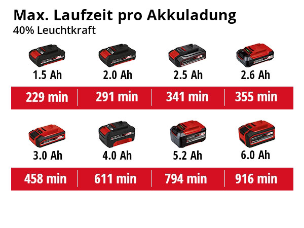 EINHELL aku svjetiljka TE-CL 18/2500 Li AC PXC 18V bez baterije - Slika 9