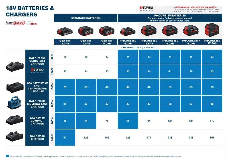 BOSCH brzi punjač GAL 12V/18V-80 - Slika 2