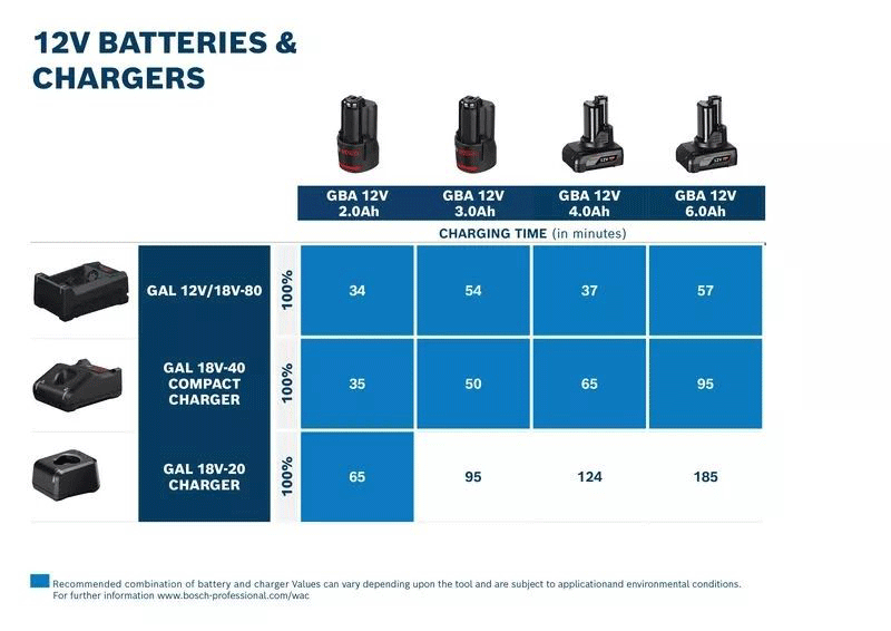 BOSCH brzi punjač GAL 12V/18V-80 - Slika 3