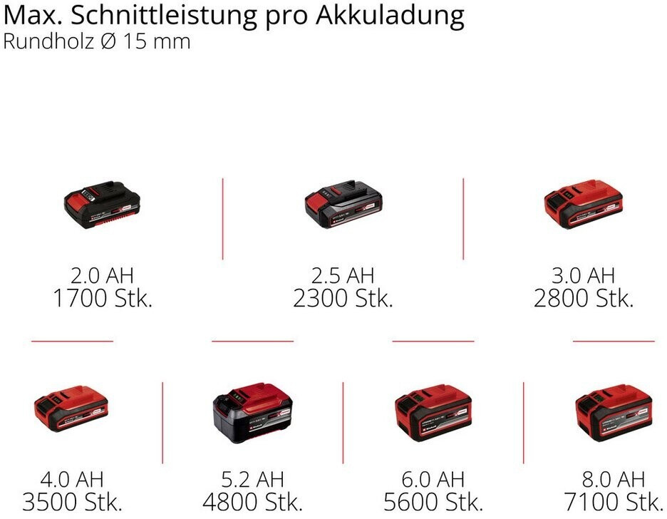 EINHELL PROFESSIONAL aku škare za grane GP-LS 18/35 Li BL PXC 18V bez baterije - Slika 10